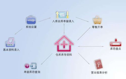二維碼商品管理進銷存系統軟件設計與票據信息咨詢服務建設方案