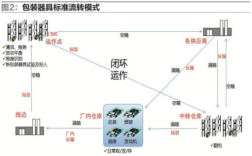 包裝器具管理系統在汽車入廠物流中的設計與應用及其信息系統運行維護服務